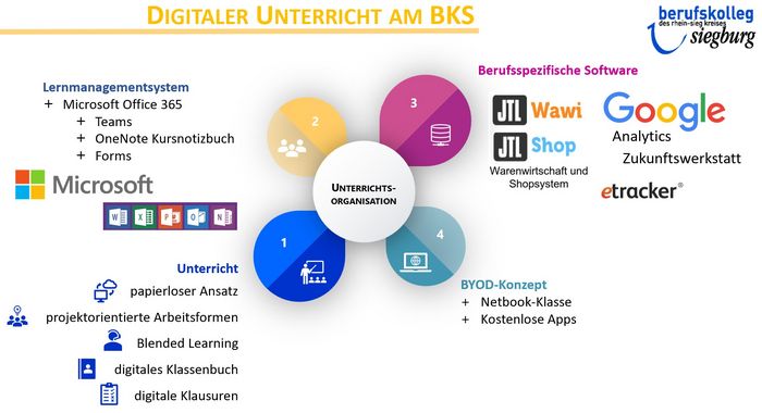 Visualisierung des Unterrichtangebotes